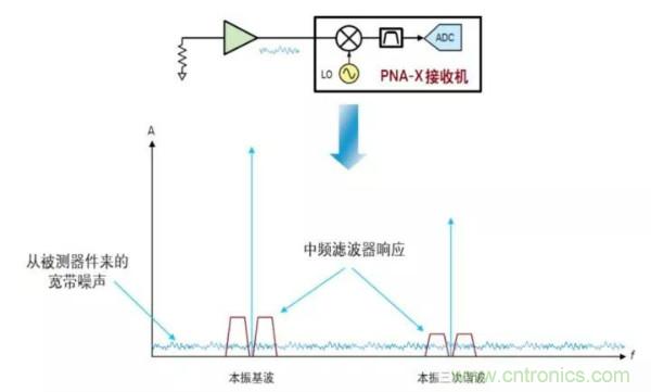 如何使用网络分析仪精确地测量噪声系数