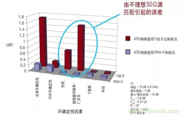 如何使用网络分析仪精确地测量噪声系数