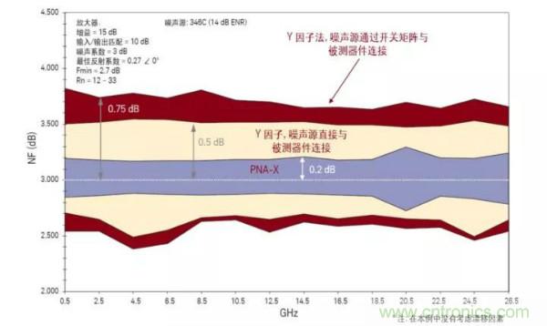 如何使用网络分析仪精确地测量噪声系数