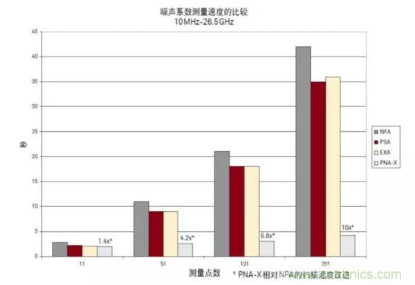 如何使用网络分析仪精确地测量噪声系数