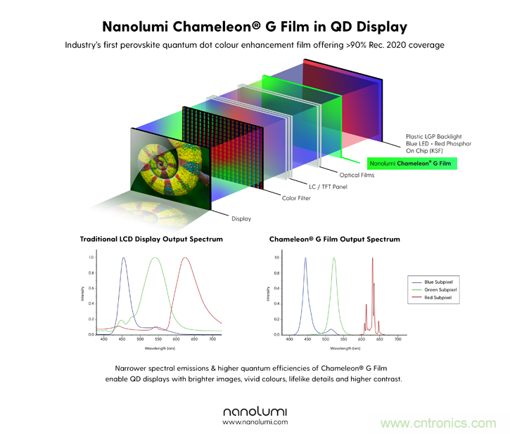 Nanolumi推出业界首款用于量子点显示器的钙钛矿量子点色彩增强膜