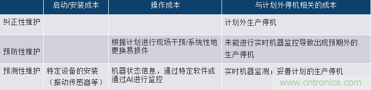 选择正确的加速度计,以进行预测性维护