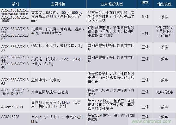 选择正确的加速度计,以进行预测性维护