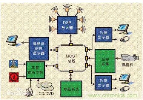 汽车四大总线：CAN、LIN、Flexray、MOST