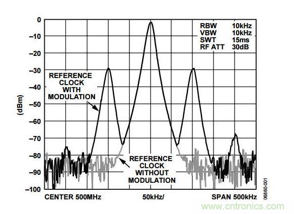 如何判定DDS输出信号频谱中的杂散源