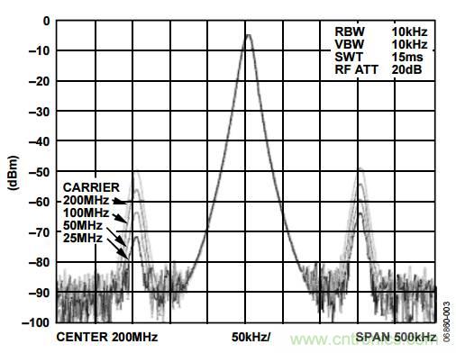 如何判定DDS输出信号频谱中的杂散源