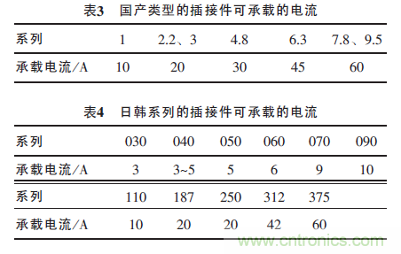 汽车接插件种类太多？一文教会你如何选择