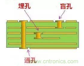 PCB生产中的过孔和背钻有哪些技术?