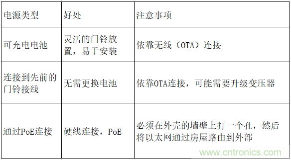 智能门铃设计二三事：视频、音频及电源技术