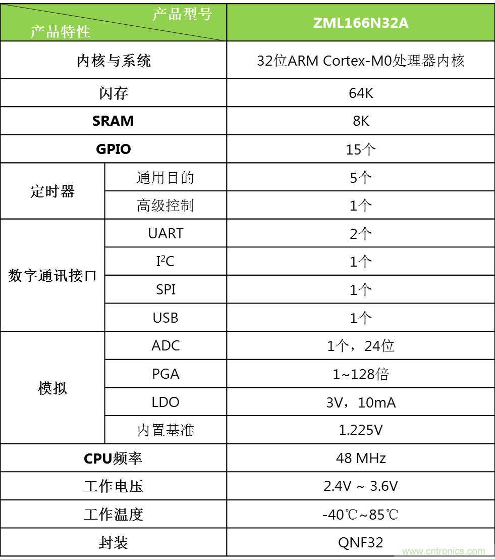 ZLG推出带24位ADC的微控制器芯片ZML166