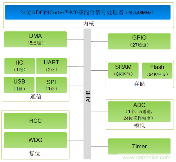 ZLG推出带24位ADC的微控制器芯片ZML166