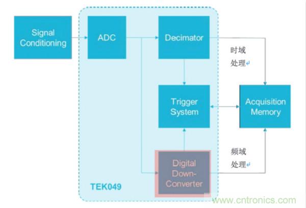 【基础篇】示波器上的频域分析利器 ，Spectrum View测试分析