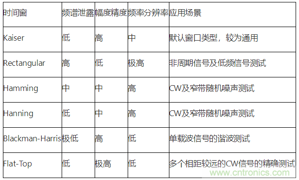 【理论篇】示波器上的频域分析利器--时频域信号分析技术