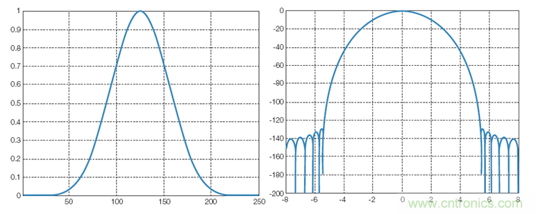 【理论篇】示波器上的频域分析利器--时频域信号分析技术