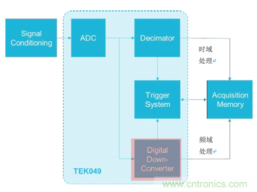 【理论篇】示波器上的频域分析利器--时频域信号分析技术