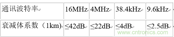 UART、RS-232、RS-422、RS-485之间有什么区别？