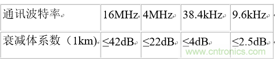 UART、RS-232、RS-422、RS-485之间有什么区别?