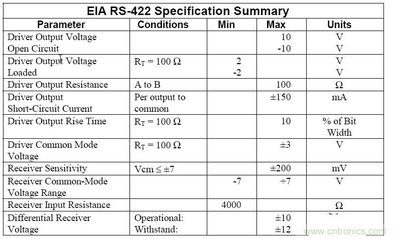 UARTRS-232RS-422RS-485֮ʲô