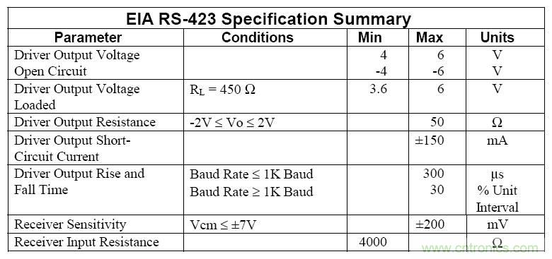 UART、RS-232、RS-422、RS-485之间有什么区别？