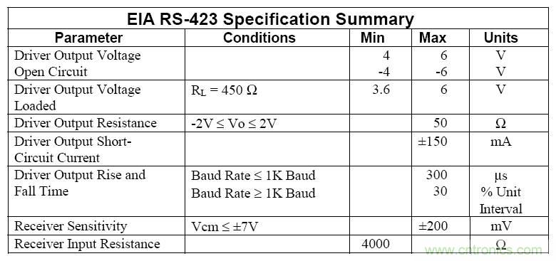 UART、RS-232、RS-422、RS-485之间有什么区别?