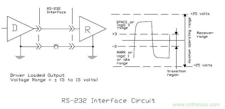 UART、RS-232、RS-422、RS-485之间有什么区别？