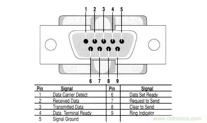 UART、RS-232、RS-422、RS-485之间有什么区别？