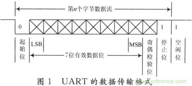 UART、RS-232、RS-422、RS-485之间有什么区别？