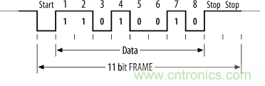 UART、RS-232、RS-422、RS-485之间有什么区别？