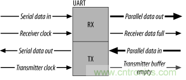 UART、RS-232、RS-422、RS-485之间有什么区别？