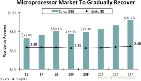 Q4元器件货期/价格走势汇总，2020年将迎来行业大复苏？