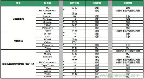 Q4元器件货期/价格走势汇总，2020年将迎来行业大复苏？