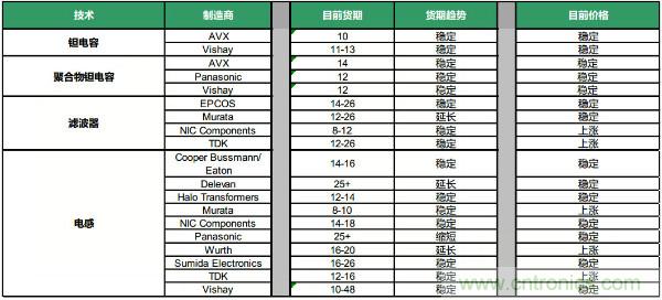 Q4元器件货期/价格走势汇总，2020年将迎来行业大复苏？