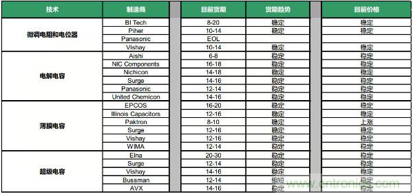 Q4元器件货期/价格走势汇总，2020年将迎来行业大复苏？