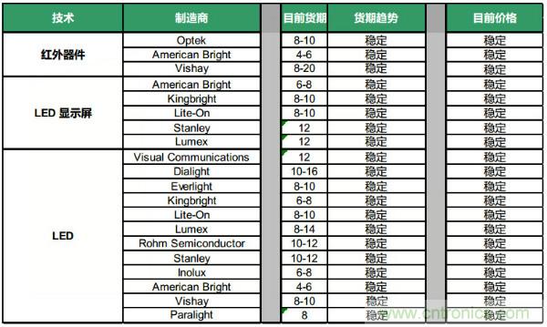 Q4元器件货期/价格走势汇总，2020年将迎来行业大复苏？