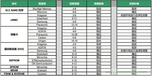 Q4元器件货期/价格走势汇总，2020年将迎来行业大复苏？