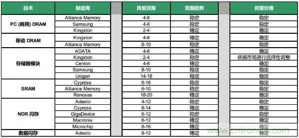 Q4元器件货期/价格走势汇总，2020年将迎来行业大复苏？