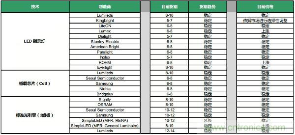 Q4元器件货期/价格走势汇总，2020年将迎来行业大复苏？