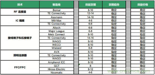 Q4元器件货期/价格走势汇总，2020年将迎来行业大复苏？