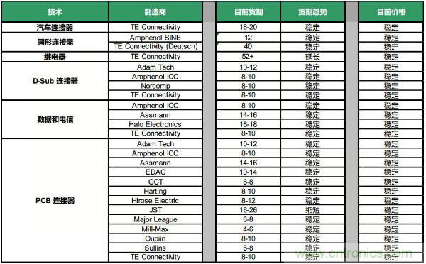 Q4元器件货期/价格走势汇总，2020年将迎来行业大复苏？