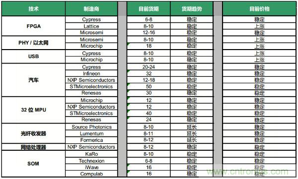 Q4元器件货期/价格走势汇总，2020年将迎来行业大复苏？