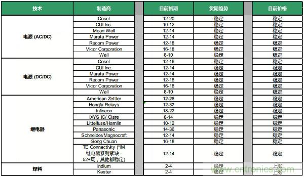 Q4元器件货期/价格走势汇总，2020年将迎来行业大复苏？