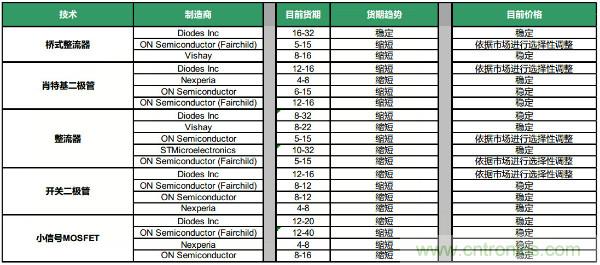 Q4元器件货期/价格走势汇总，2020年将迎来行业大复苏？