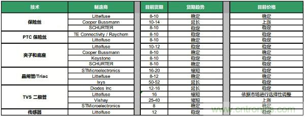 Q4元器件货期/价格走势汇总，2020年将迎来行业大复苏？