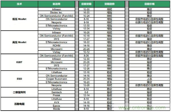 Q4元器件货期/价格走势汇总，2020年将迎来行业大复苏？