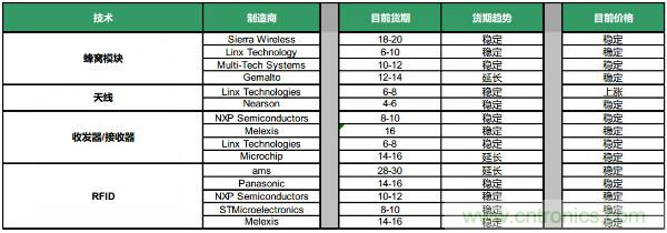 Q4元器件货期/价格走势汇总，2020年将迎来行业大复苏？