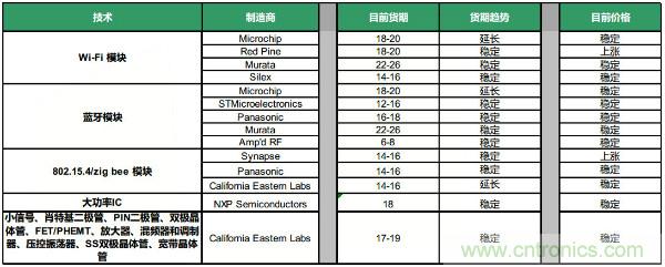 Q4元器件货期/价格走势汇总，2020年将迎来行业大复苏？