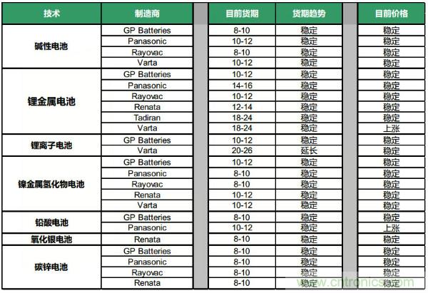 Q4元器件货期/价格走势汇总，2020年将迎来行业大复苏？