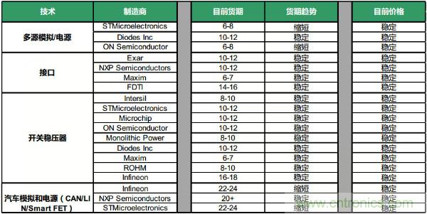 Q4元器件货期/价格走势汇总，2020年将迎来行业大复苏？