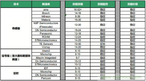 Q4元器件货期/价格走势汇总，2020年将迎来行业大复苏？