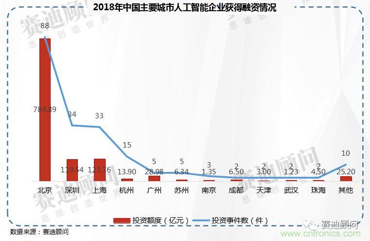 2021年中国人工智能市场规模将突破800亿元